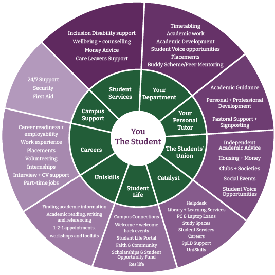 a diagram showing the circle of support around students depending on their needs