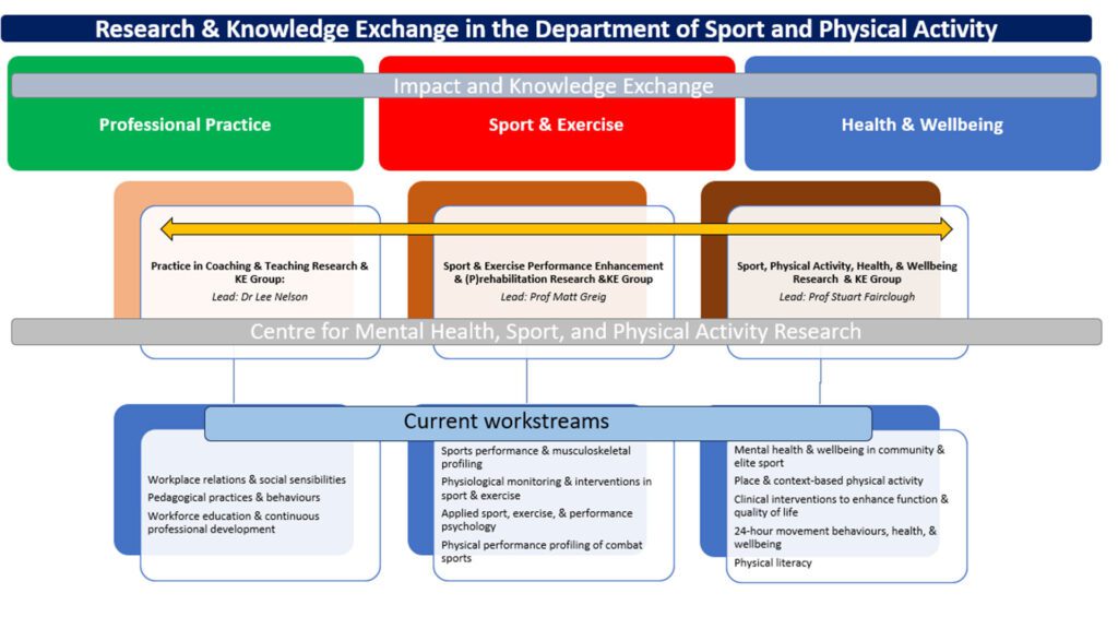 A organisational diagram of the Sport and Physical Activity research team.