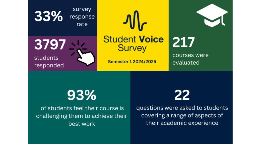 An Infor grahpic containing the following information:
Semester 1 2024/2025
33% Response rate
3797 students responded
217 courses evaluated
93% of students think their course challenges them to achieve their best work
22 questions were asked, covering a range of aspects of academic experience.
